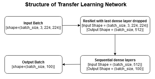 "Transfer Learning Network Structure"