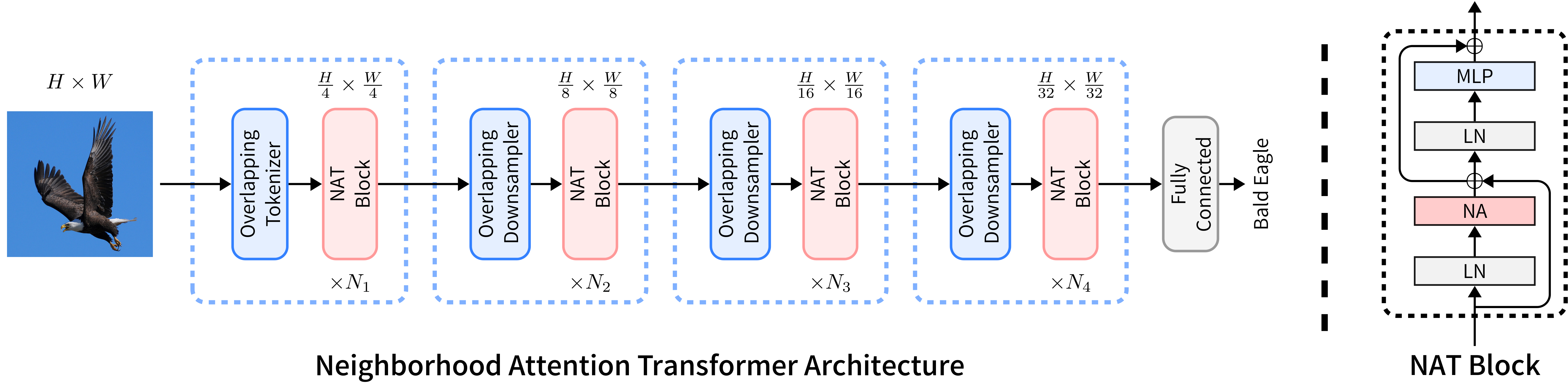 NAT-Arch