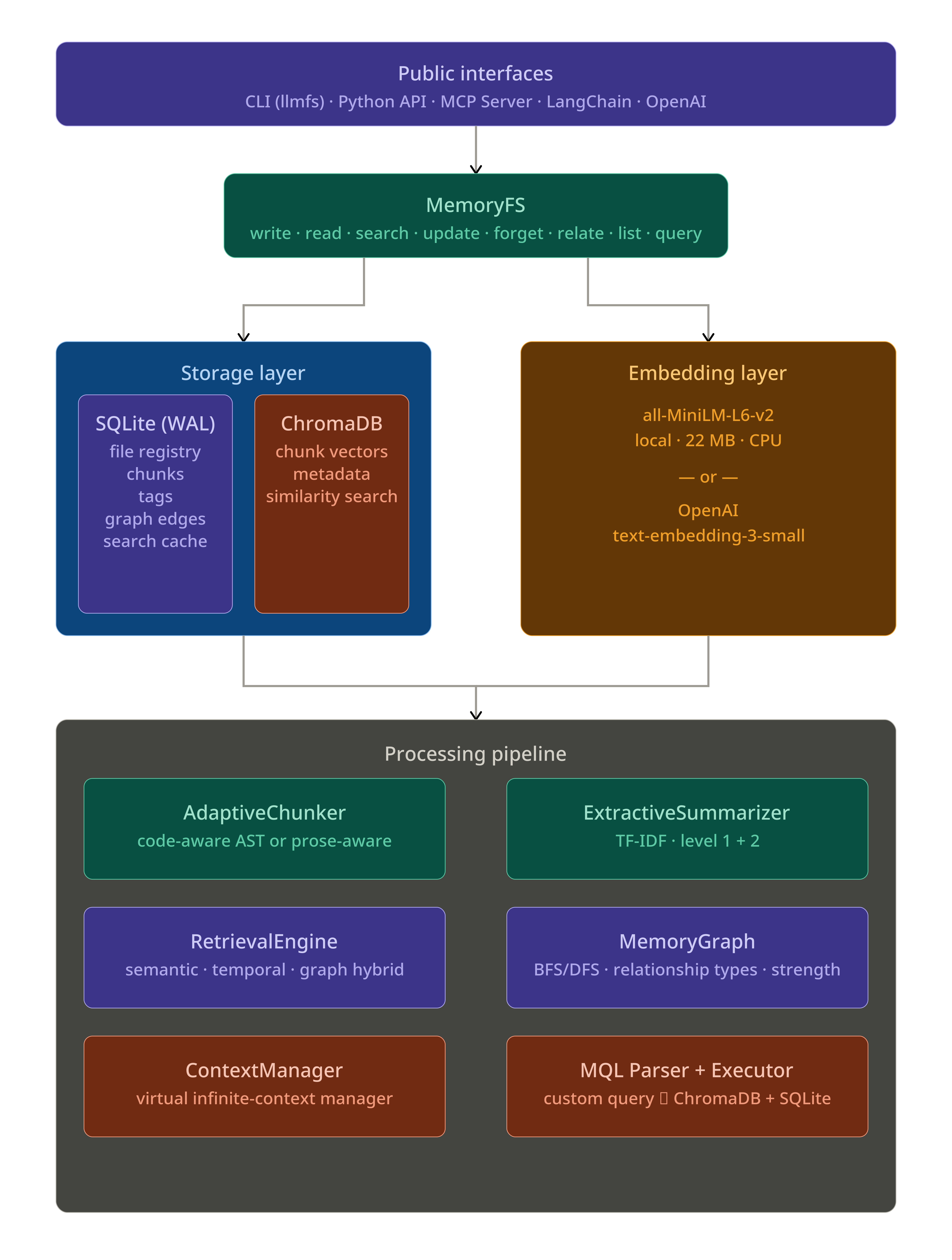 MemoryFS Architecture