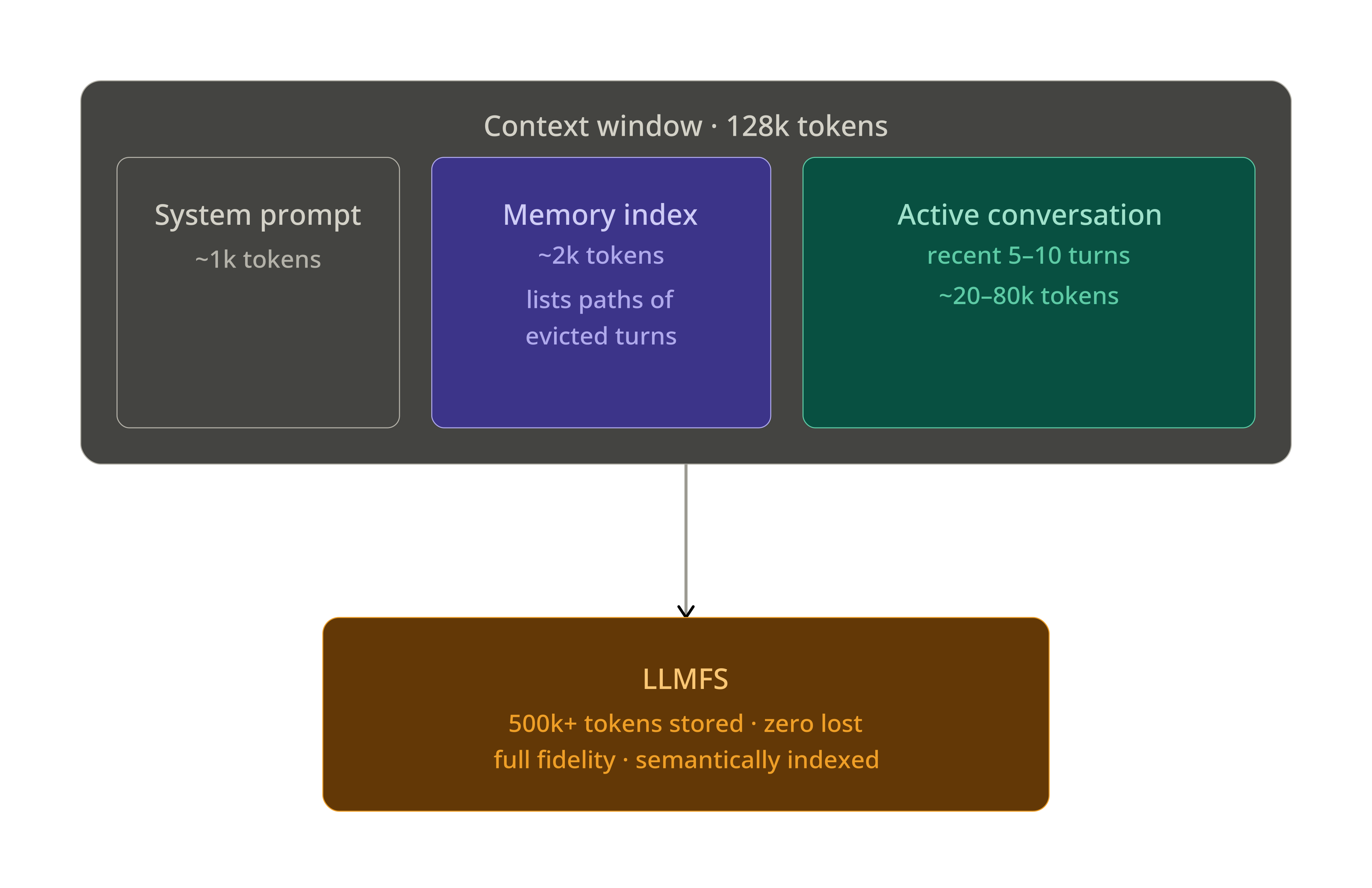 MemoryFS Architecture