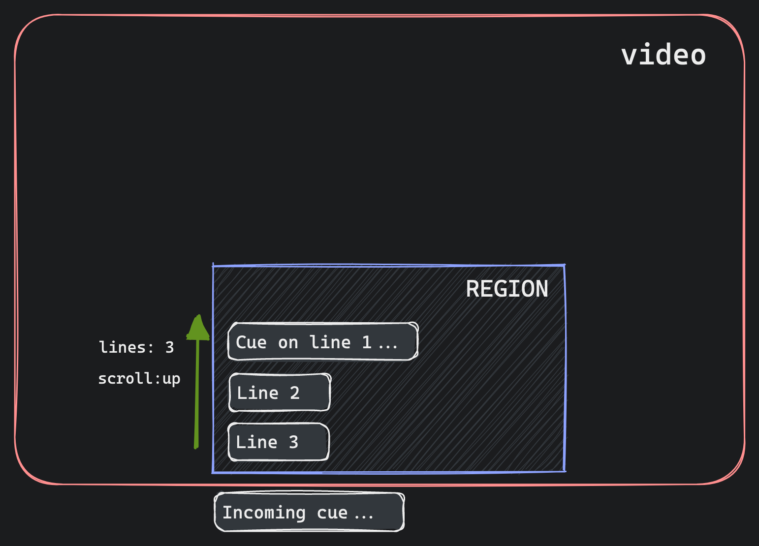 Visual explanation of VTT region scroll up setting for roll up captions