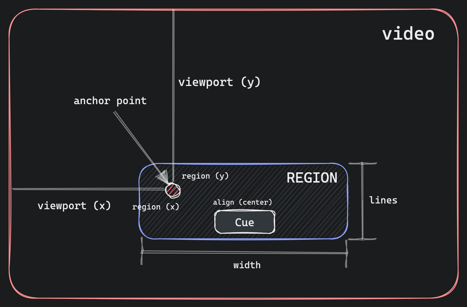 Visual explanation of VTT regions