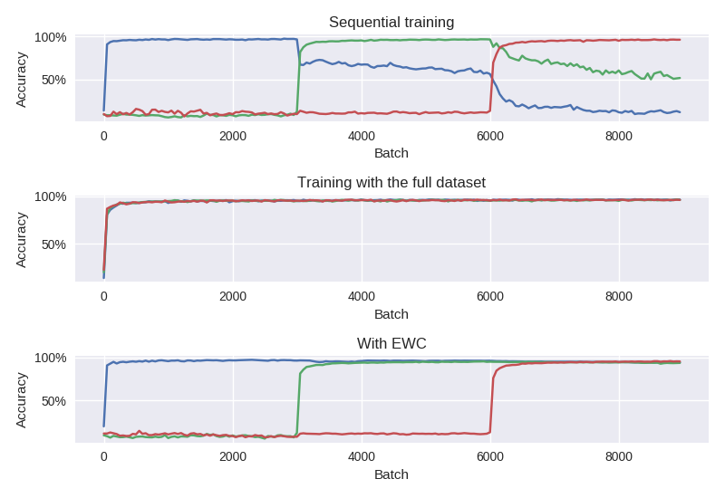 Accuracy on two datasets with different training scenarios.