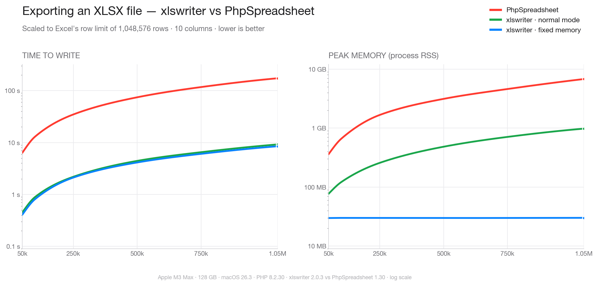 xlswriter vs PhpSpreadsheet performance