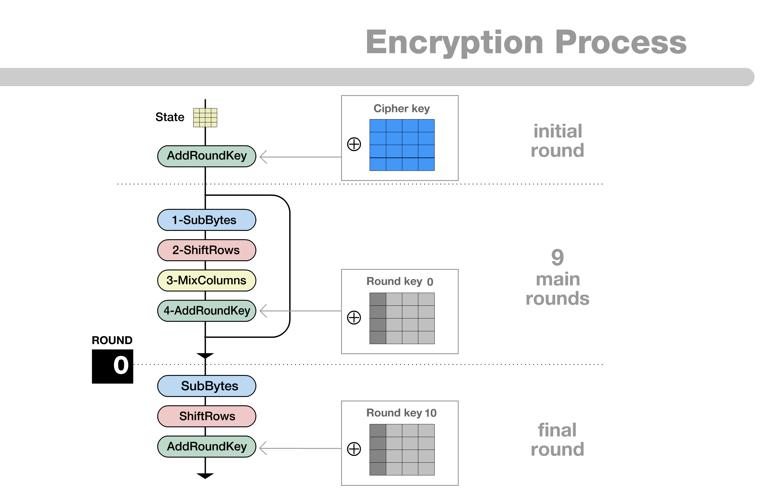 encryption process