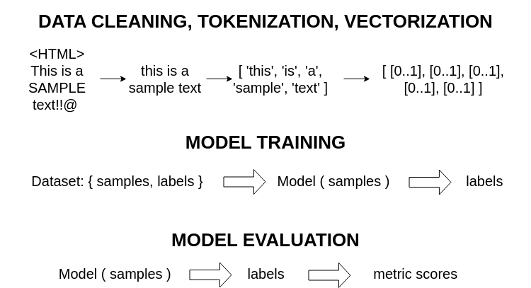 Machine Learning Stages Illustration