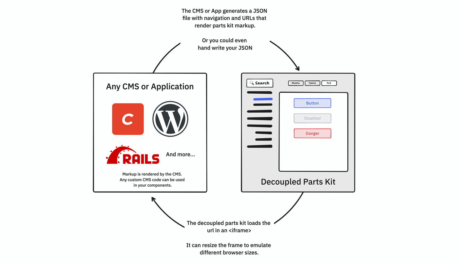 Diagram of decoupled parts kit