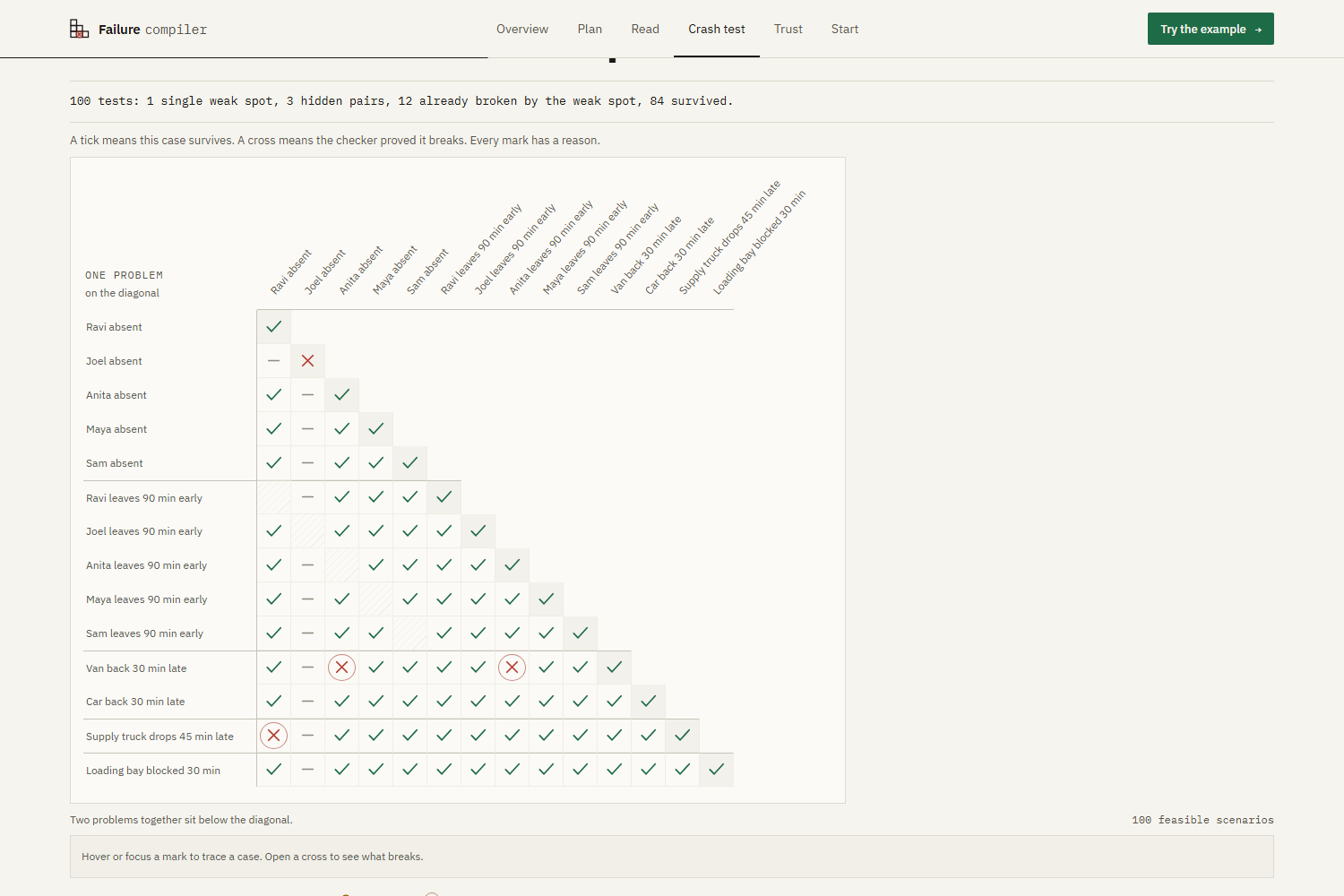 Failure Compiler: the crash-test grid