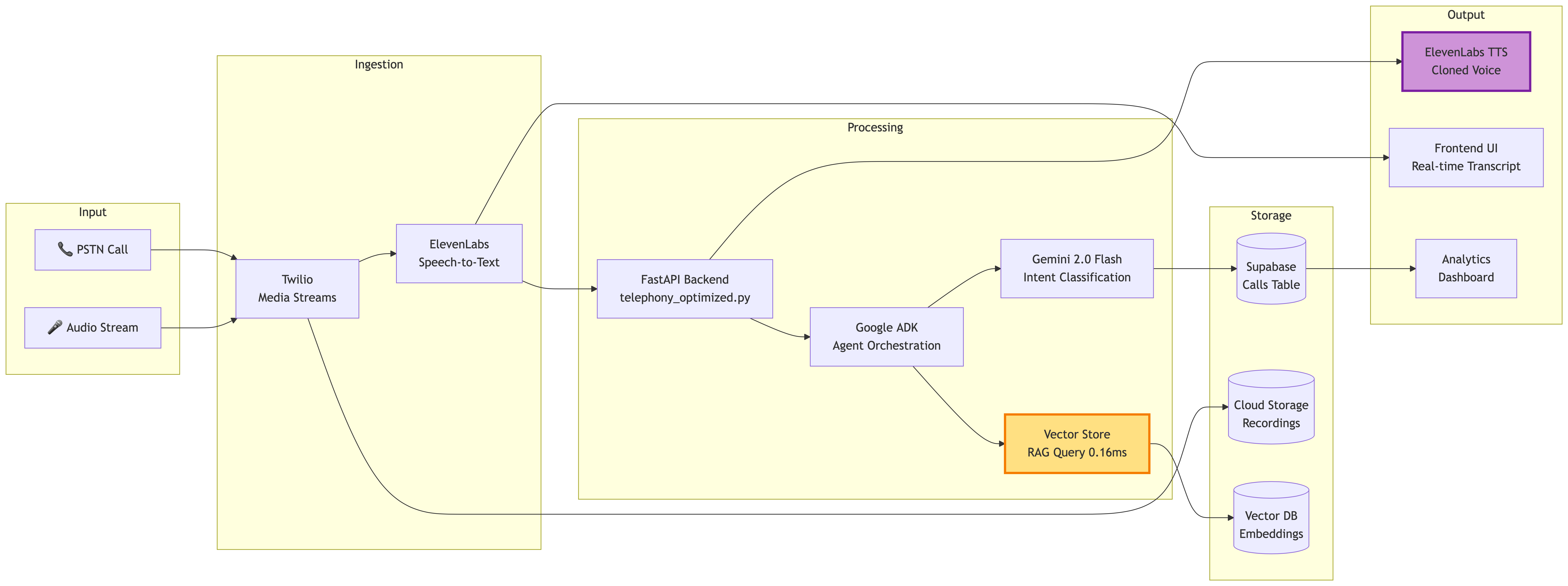 Sequence Diagram