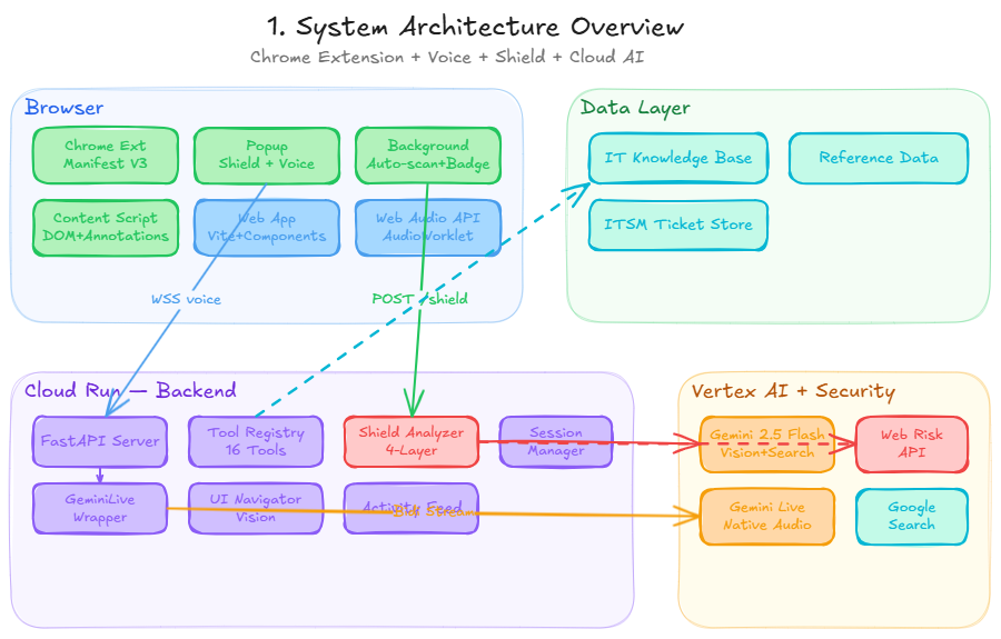System Architecture