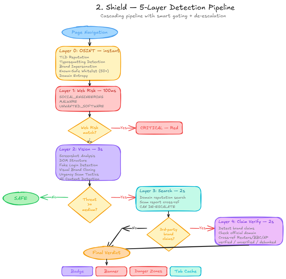 5-Layer Detection Pipeline