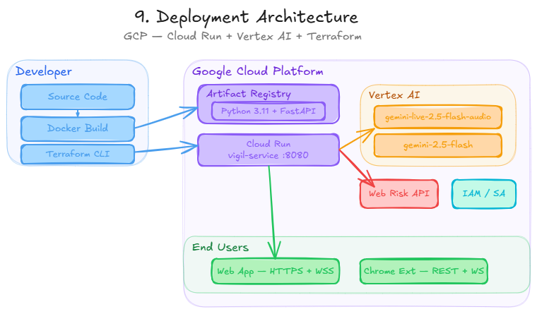 Deployment Architecture