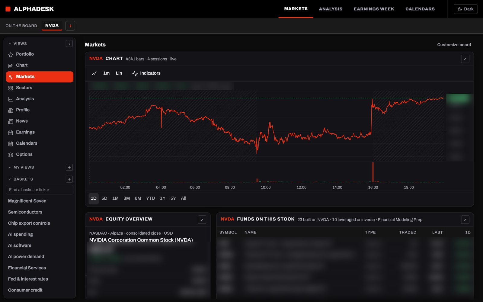The Markets board: a live chart, the basket rail, equity overview and the
funds built on a stock