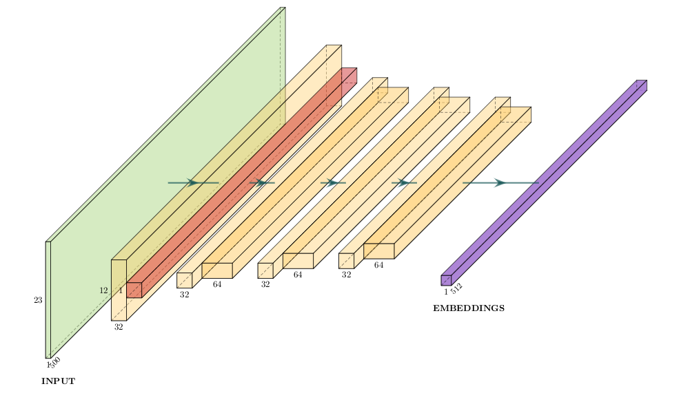 a single CNN encoder