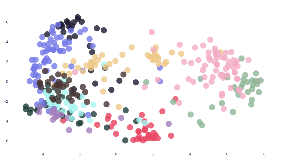 pca 2d