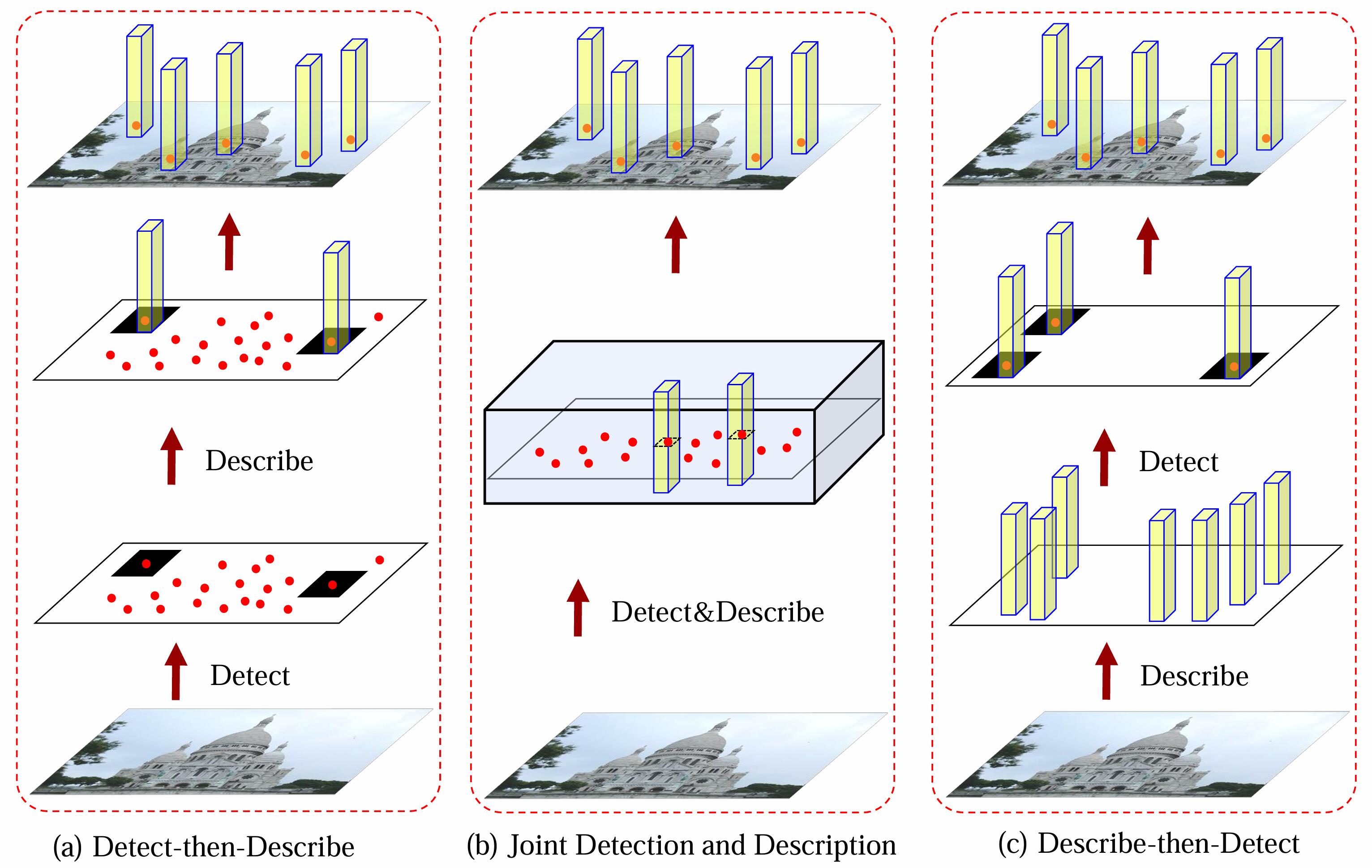 Comparison of detector-based local feature pipelines