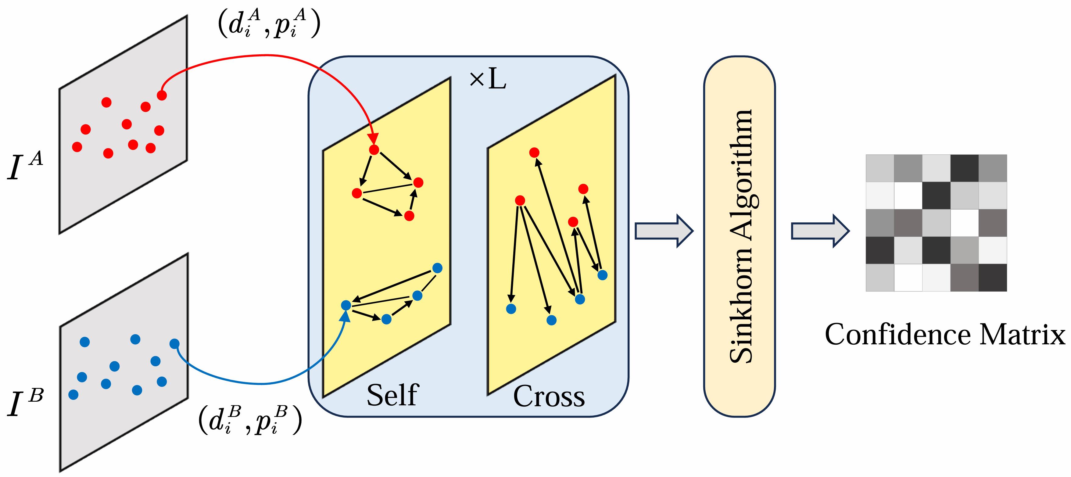 General graph-neural-network matching architecture