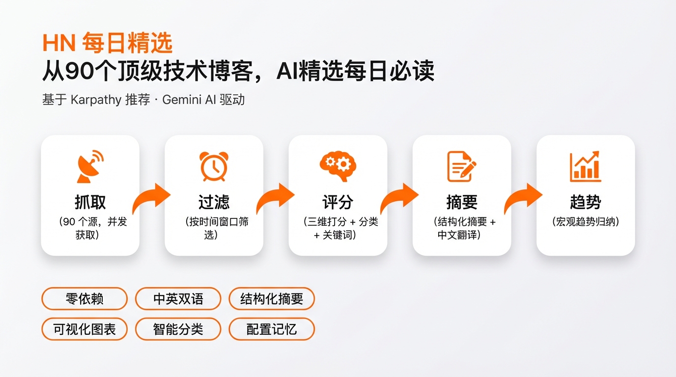 AI Daily Digest 概览