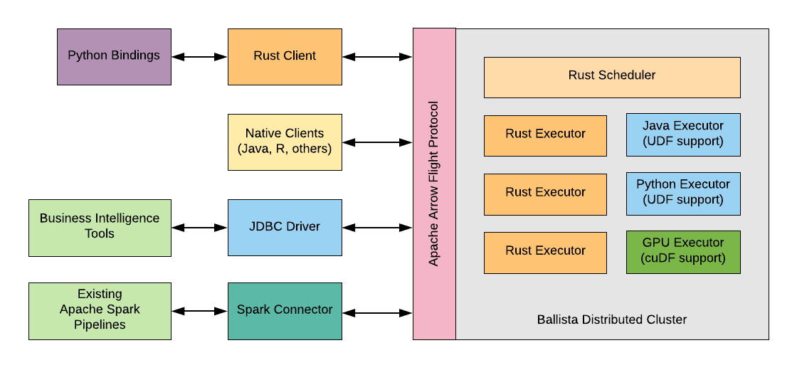 Ballista Architecture Diagram