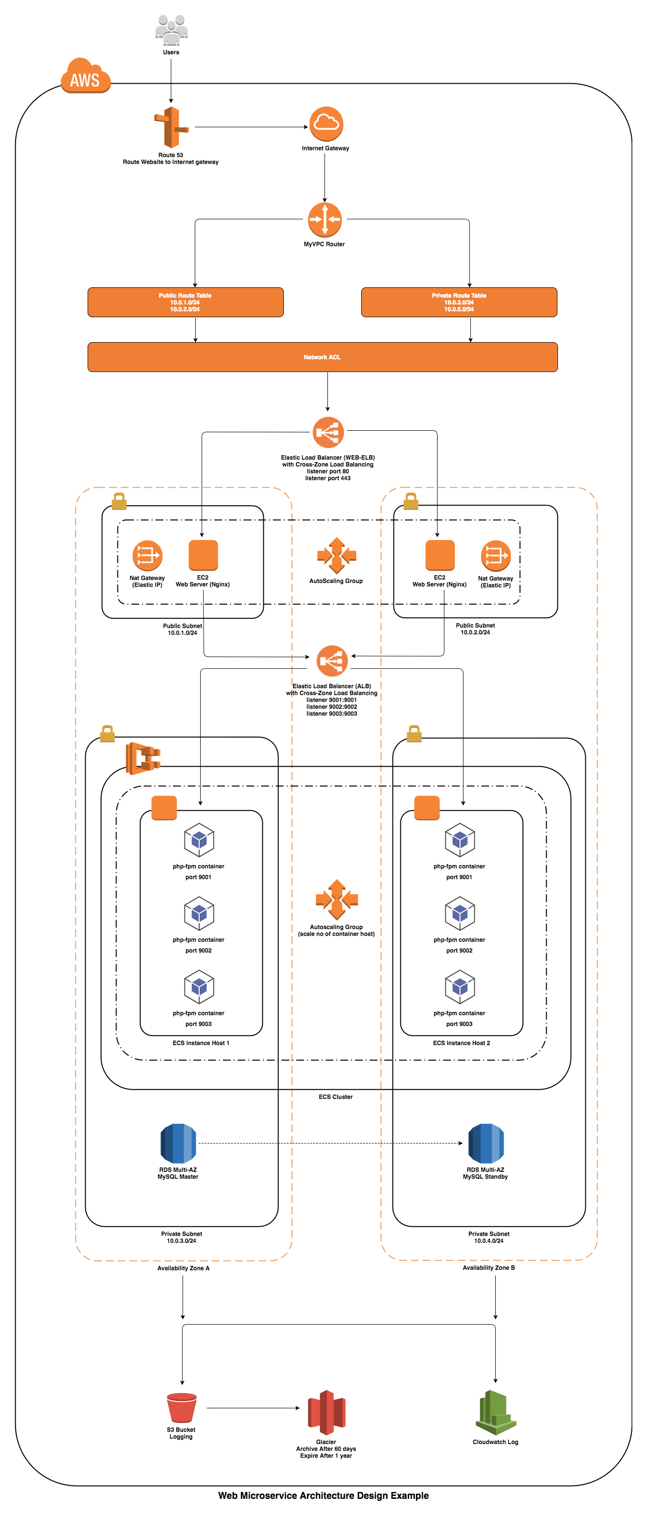 infrastructure-overview