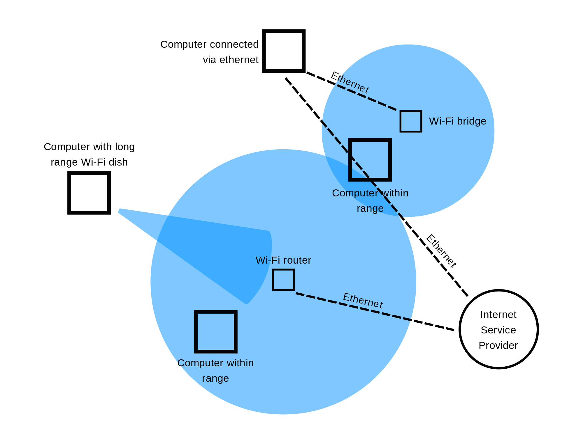 WLAN Architecture