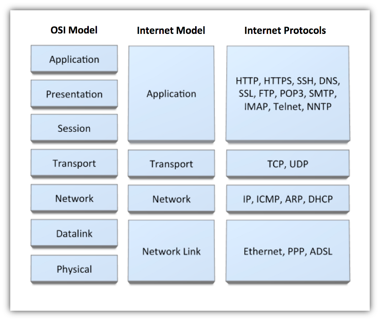 Network Model