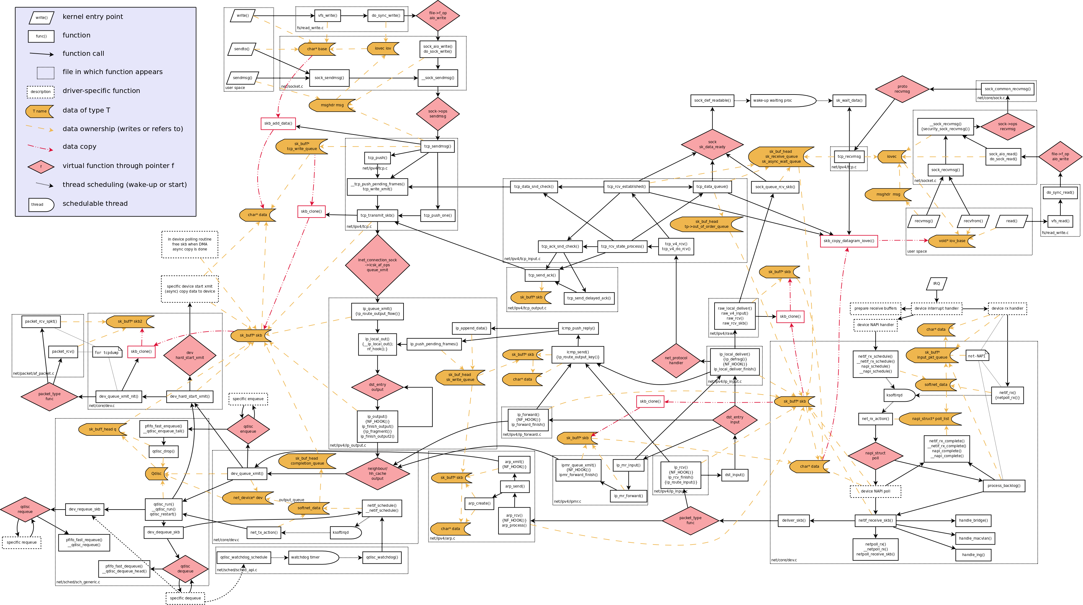 Network Data Flow through the Linux Kernel