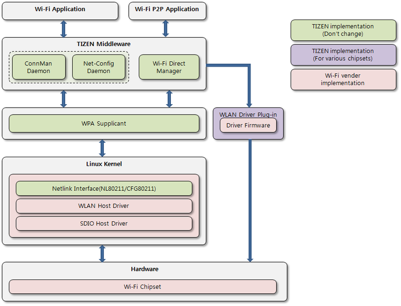 Tizen Linux WiFi Architecture