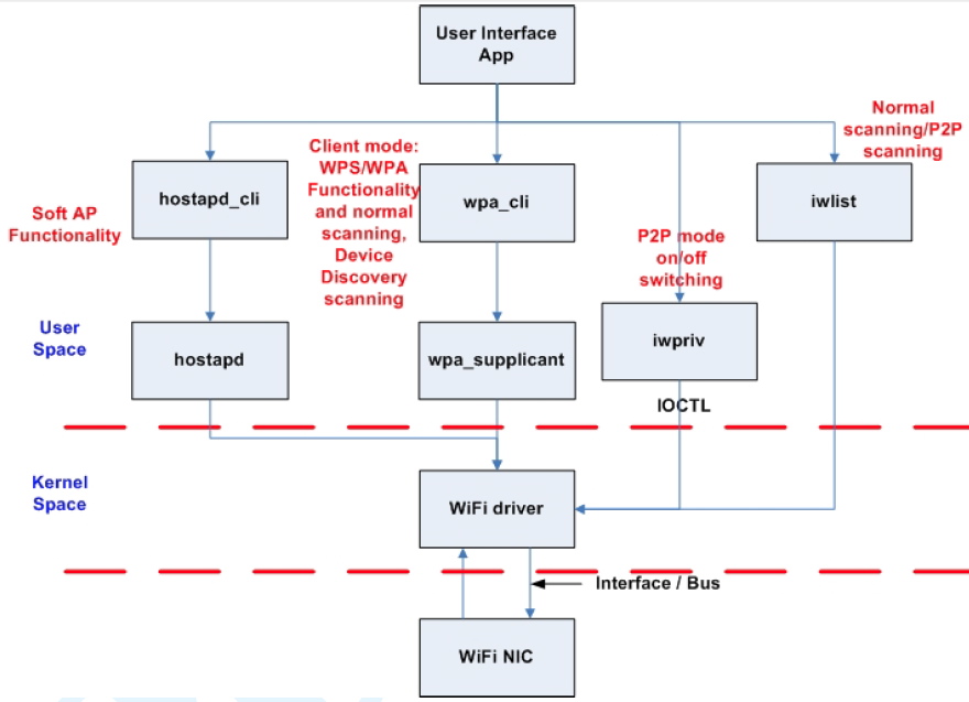 Realtek Linux WiFi Architecture