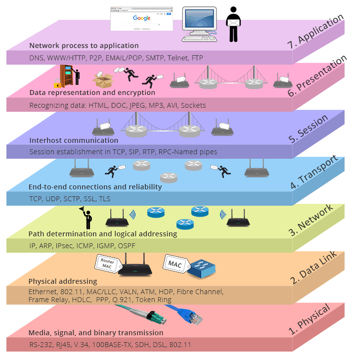 OSI Reference Model Layers