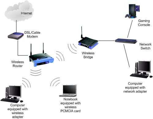 Wireless Bridge