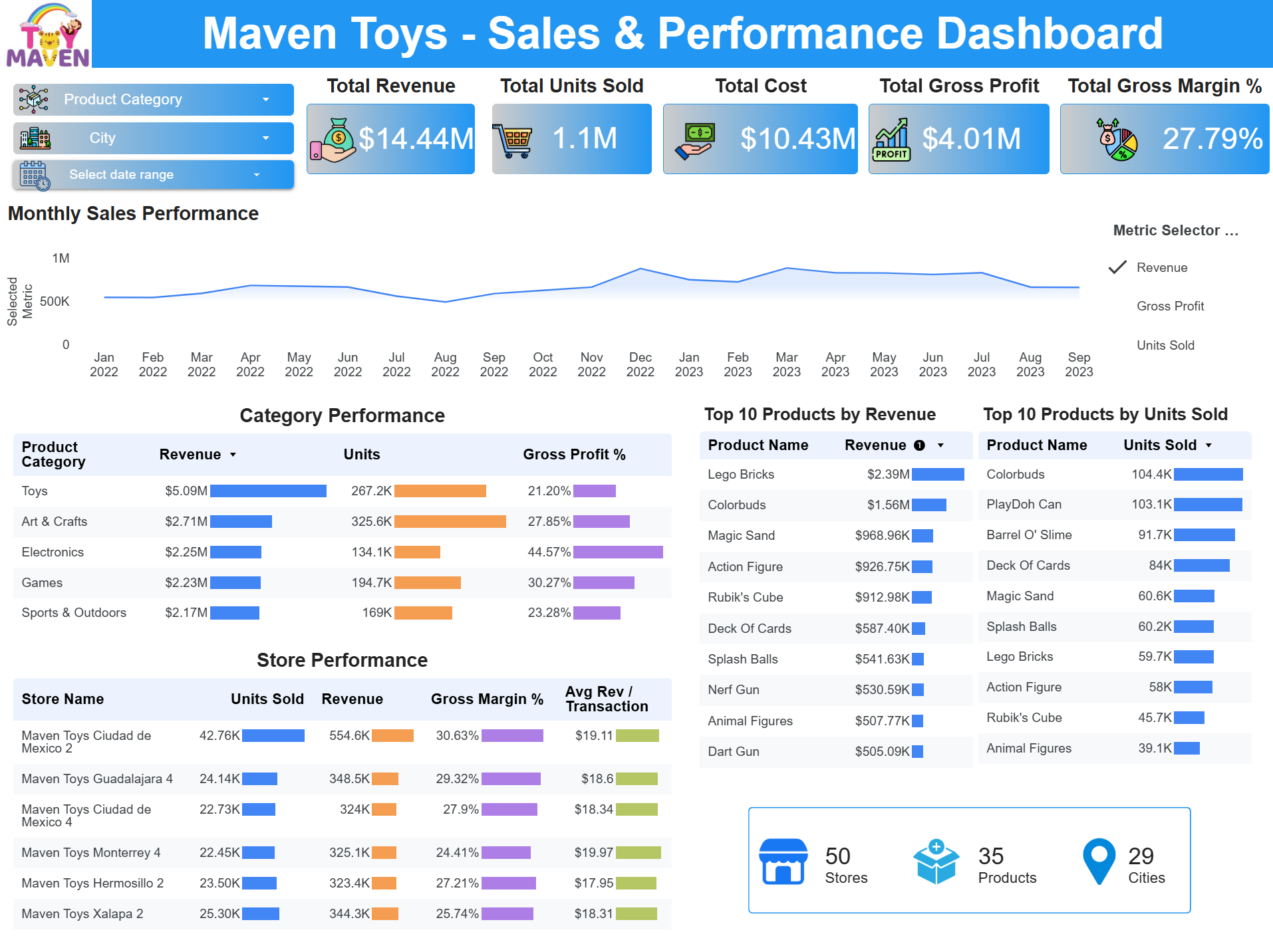 Maven Toys Sales Dashboard