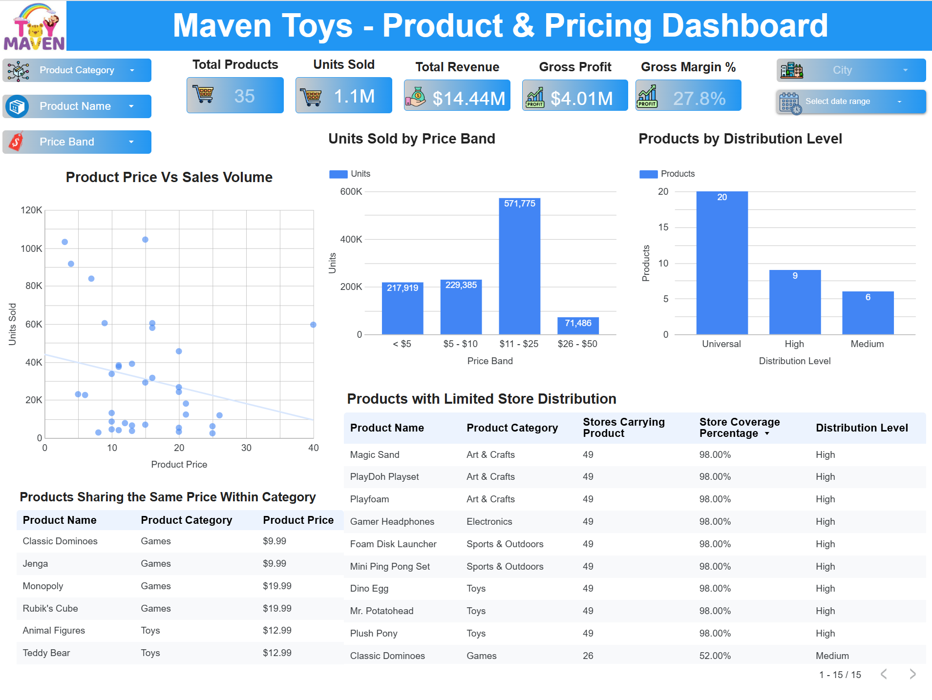 Maven Toys Products and Pricing Dashboard