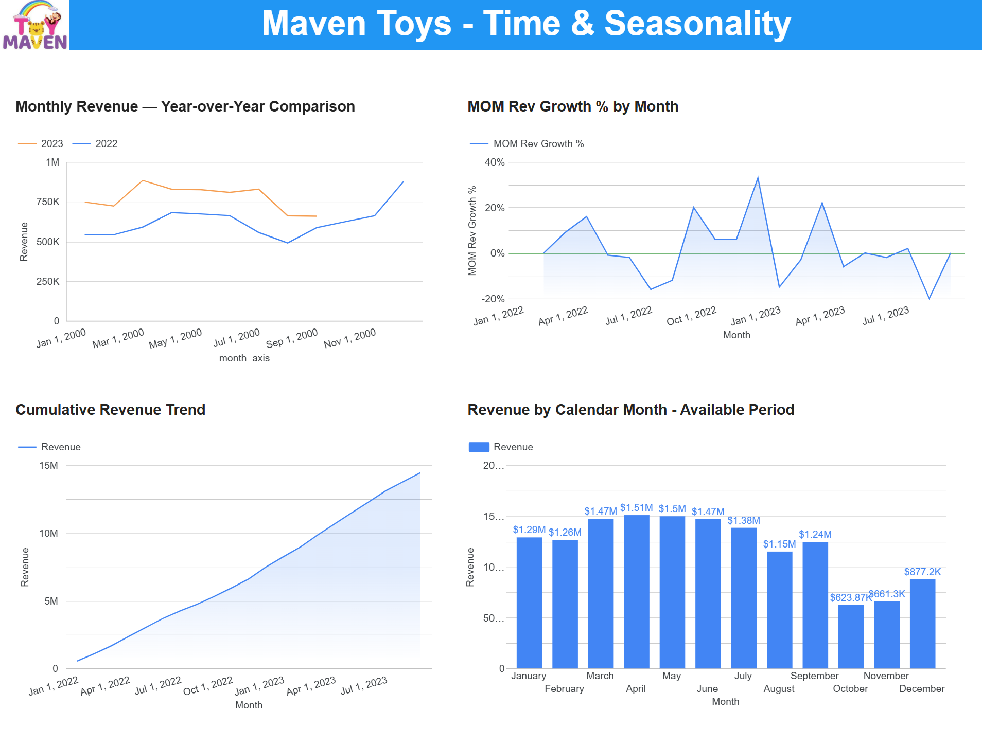 Maven Toys time and seasonality dashboard