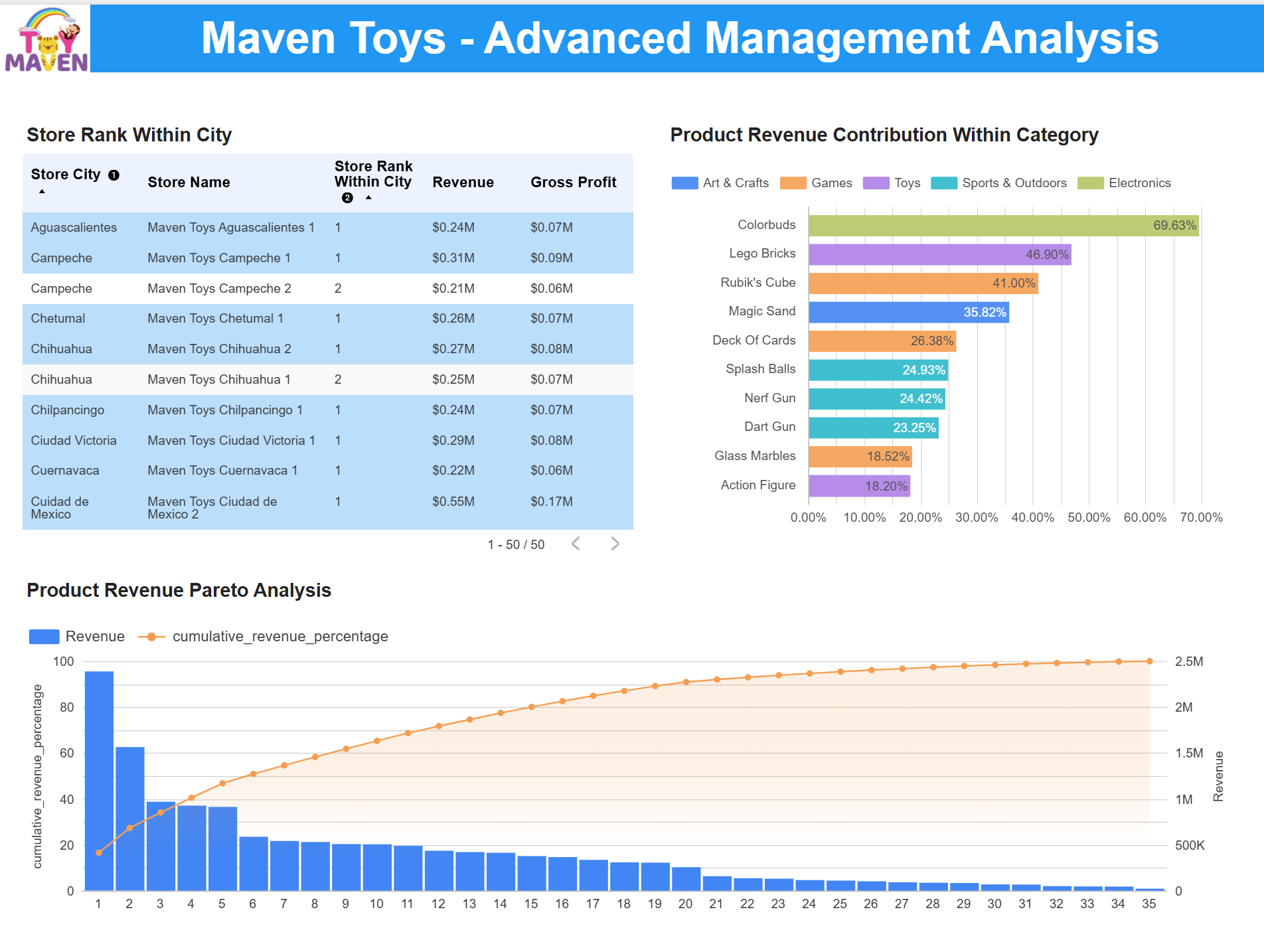 Maven Toys advanced management analysis