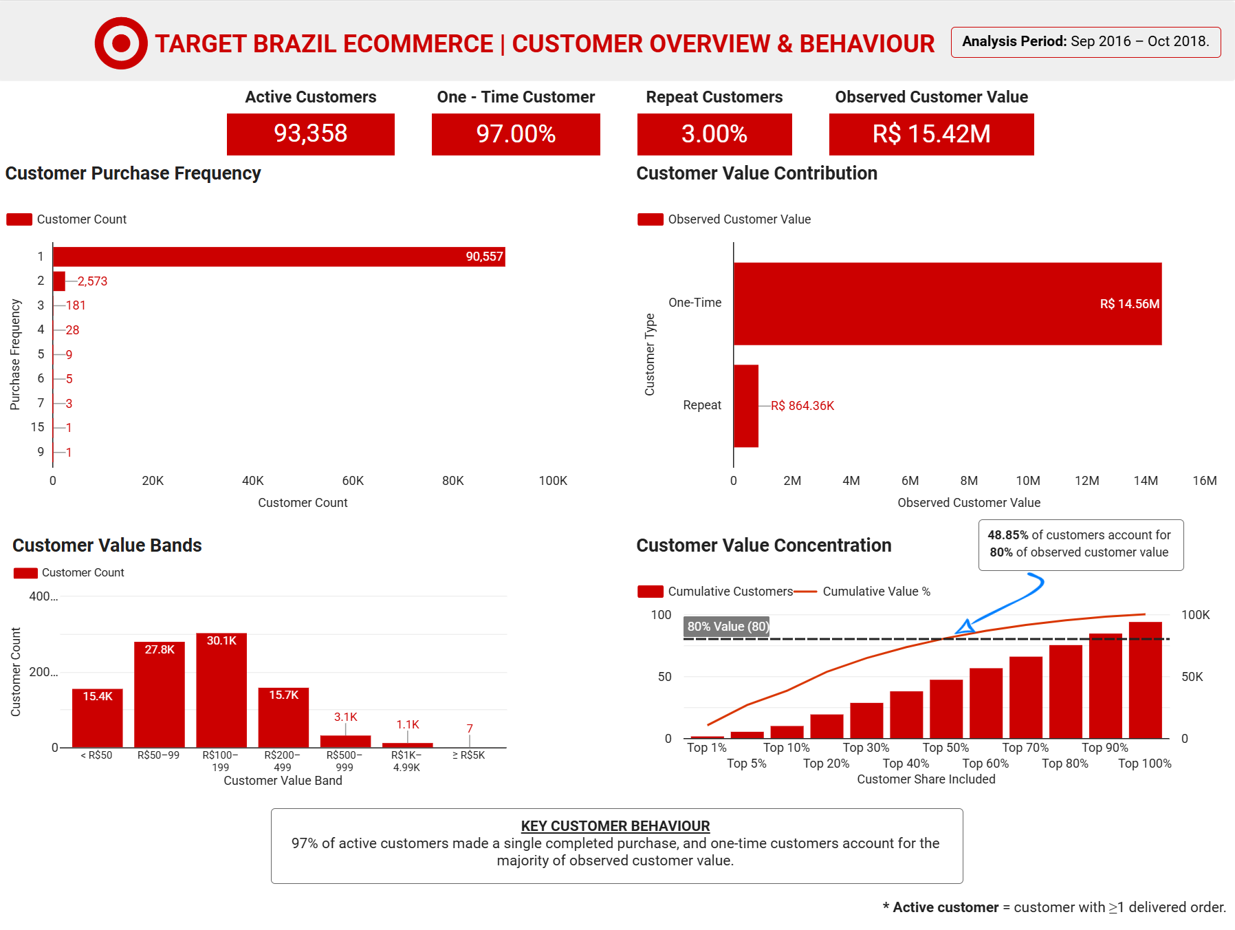 Target Brazil customer overview dashboard