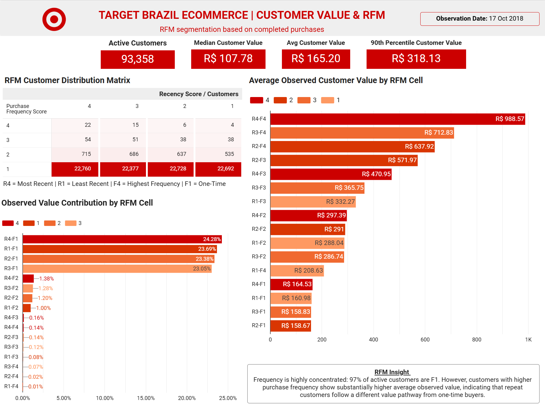 Target Brazil customer value and RFM dashboard