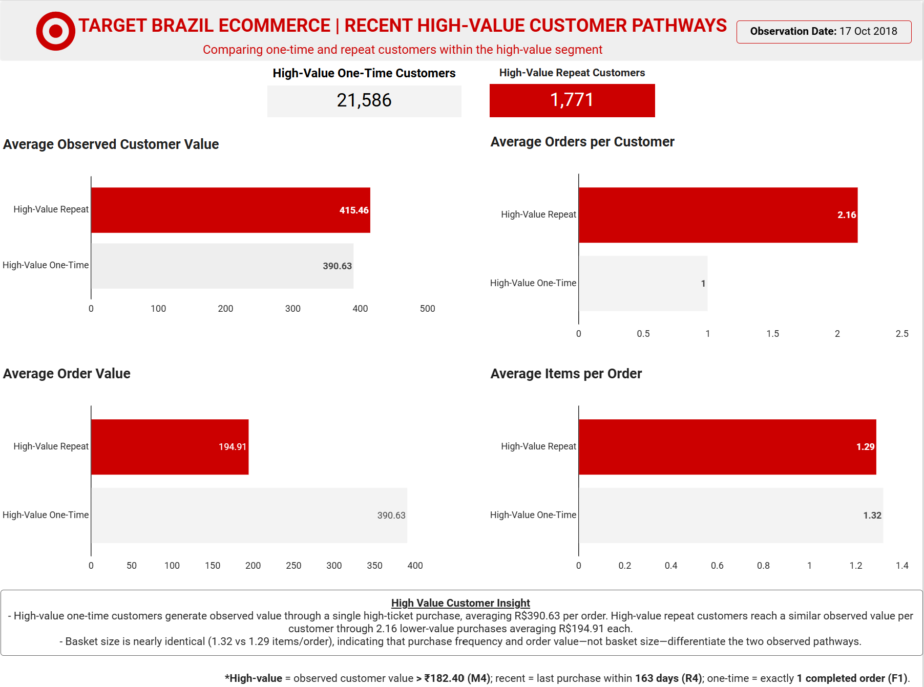 Target Brazil high value customer pathways dashboard