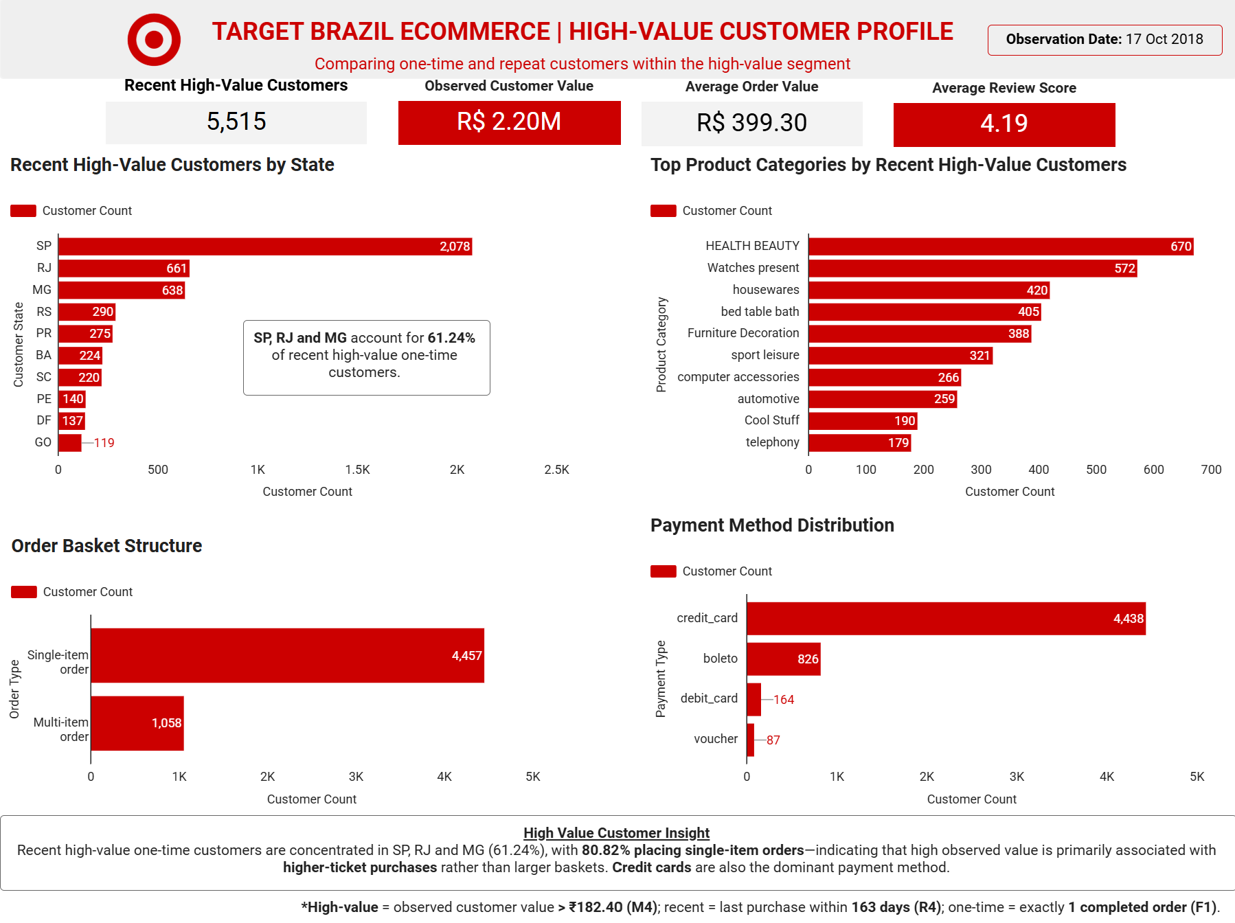 Target Brazil recent high value customer profile dashboard