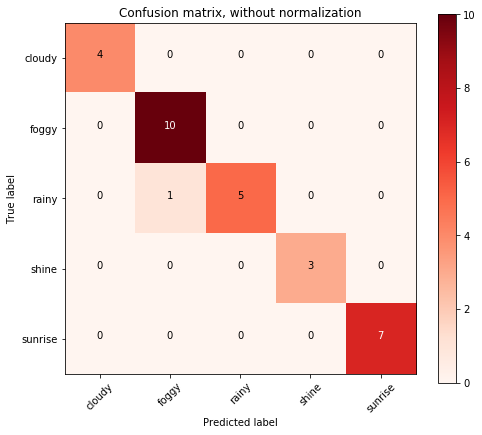 Keras Multiclass Image Classification