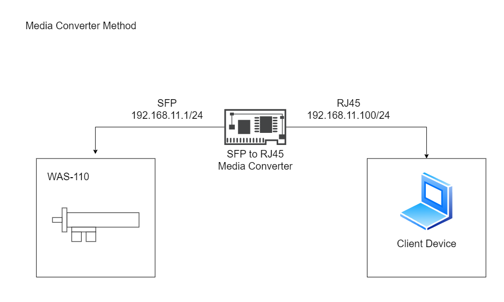 WAS-110 Connectivity via Media Converter