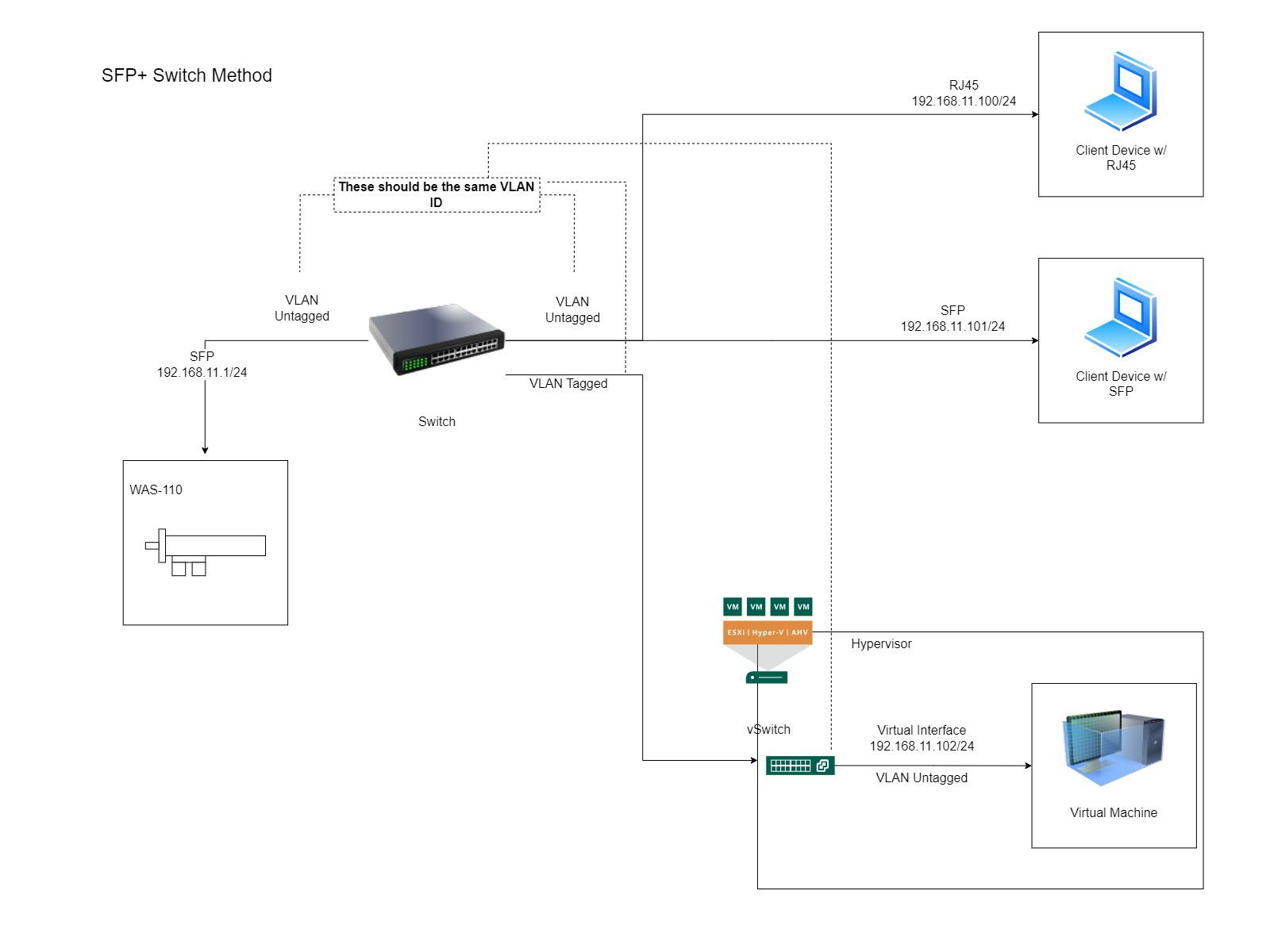 WAS-110 Connectivity via Switch