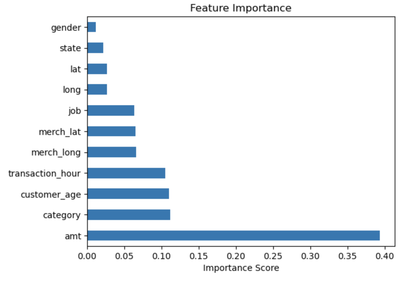 Feature importance