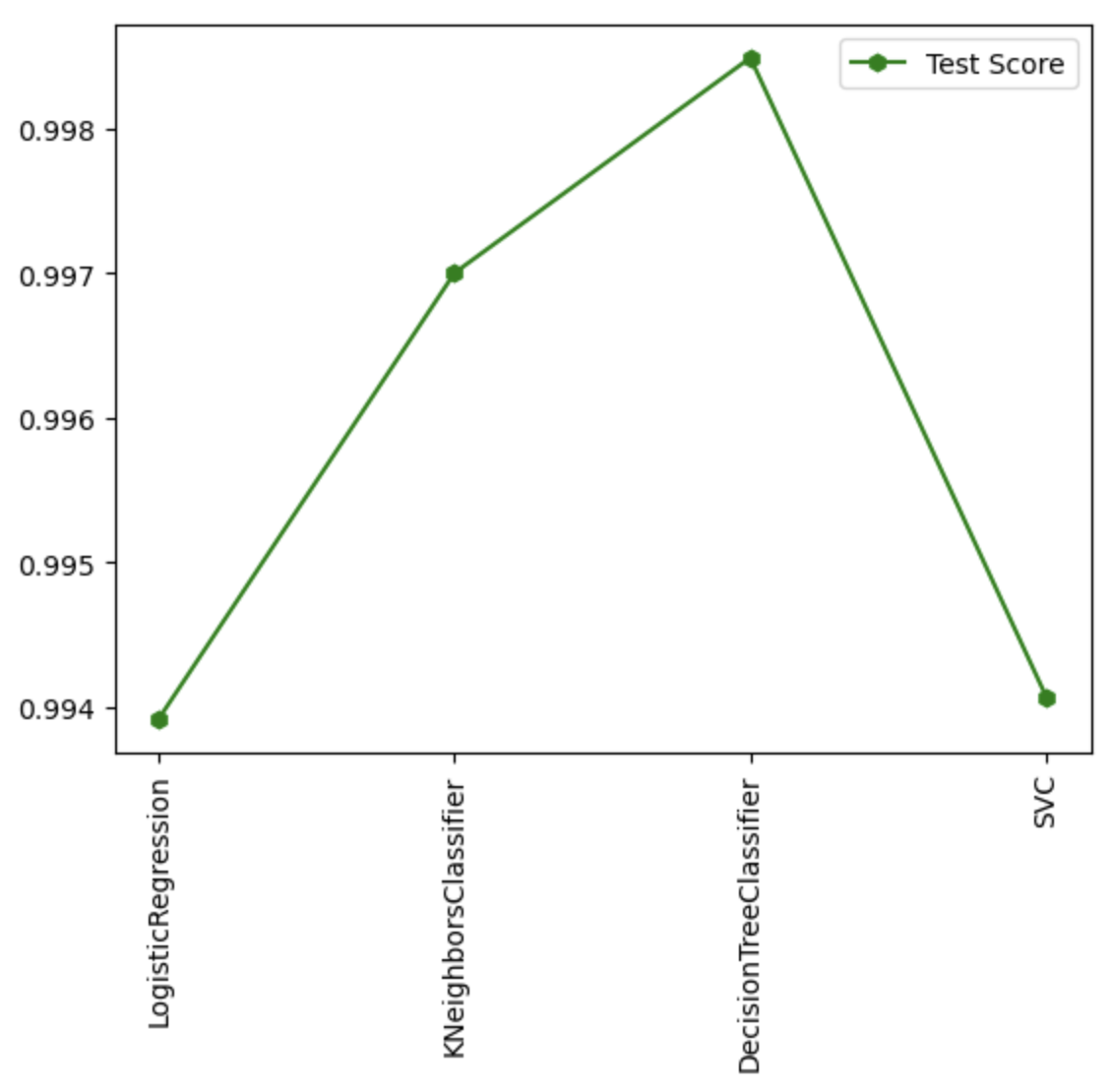 Test scores