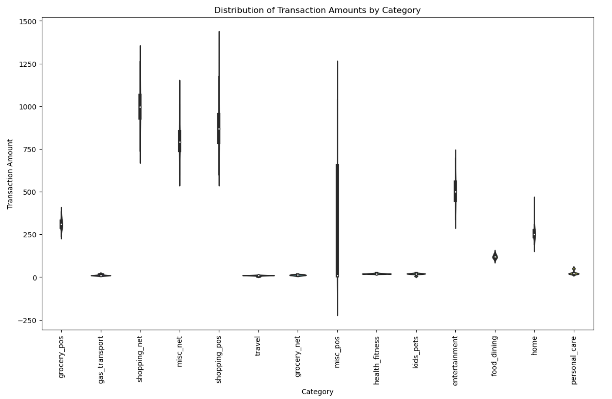 Transaction Amount By Category