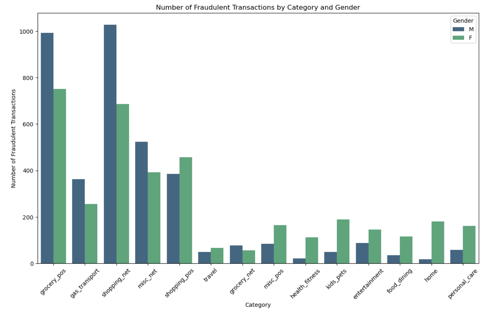 Transaction County by Category and Gender