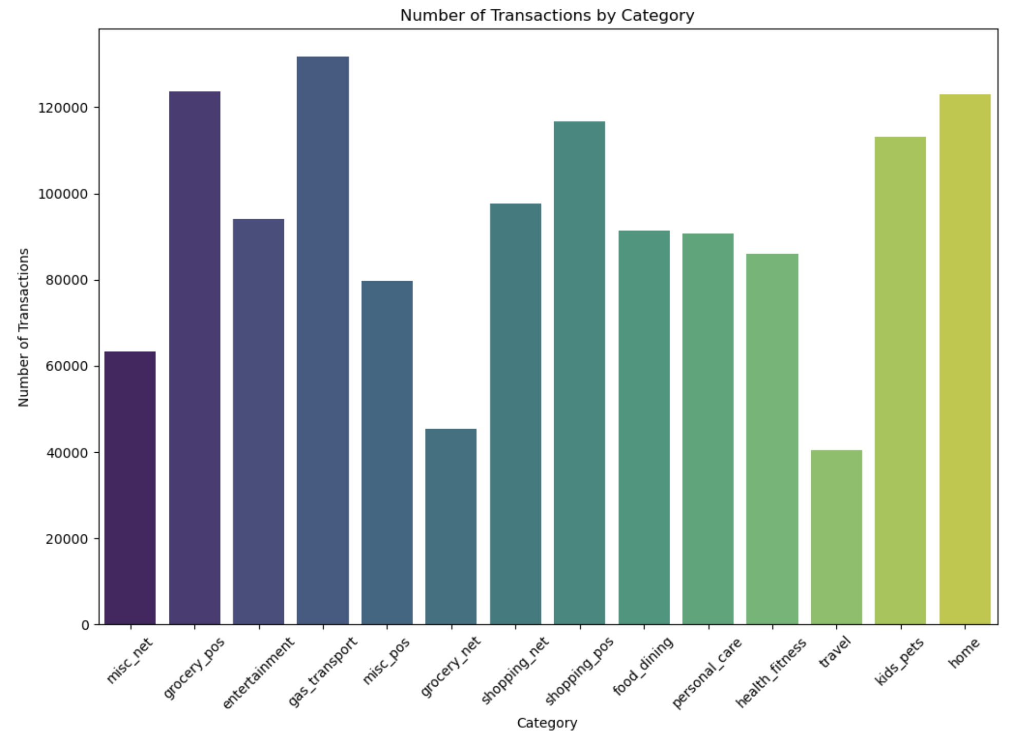 Transaction County by Category