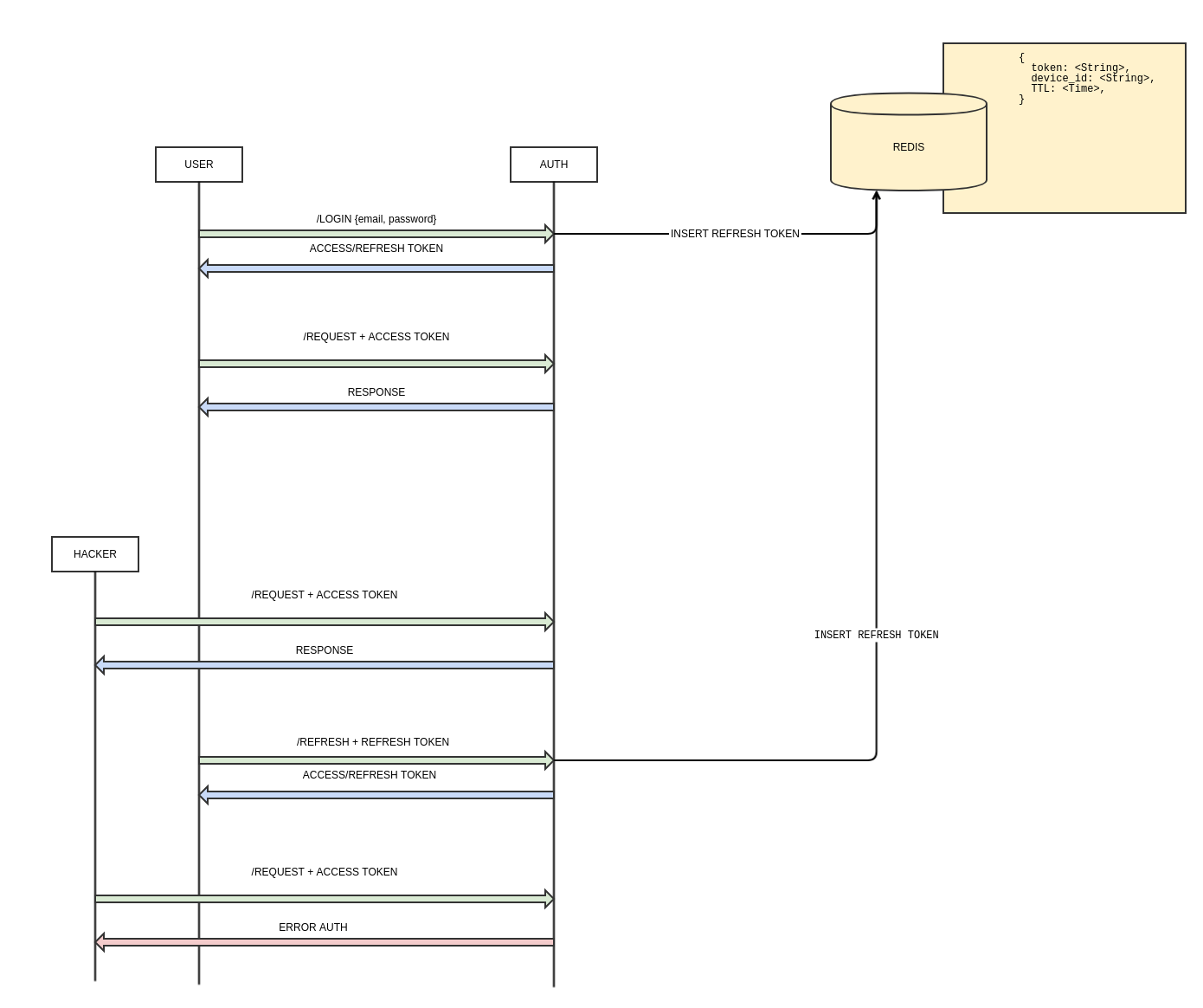 Schema auth-service