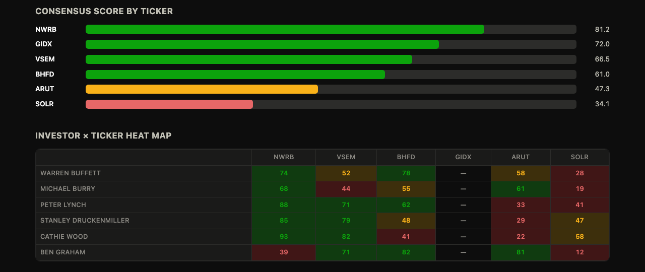 Consensus score bars and investor × ticker heat map from a sample run