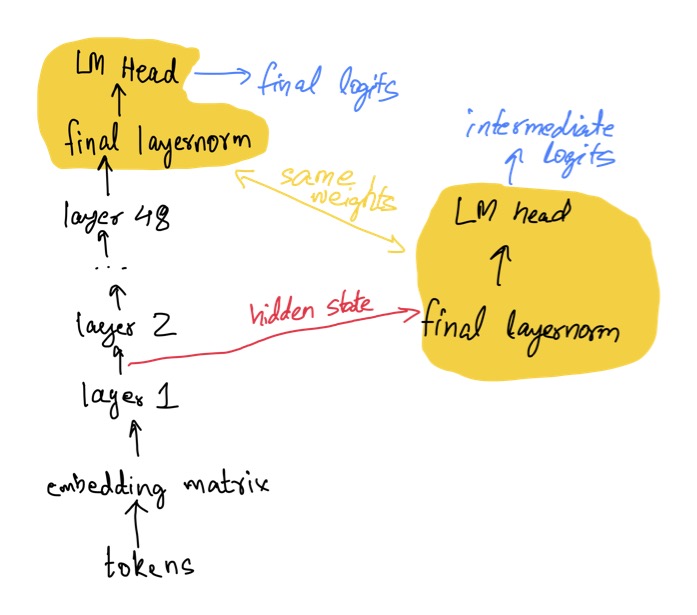 Early Exit Architecture